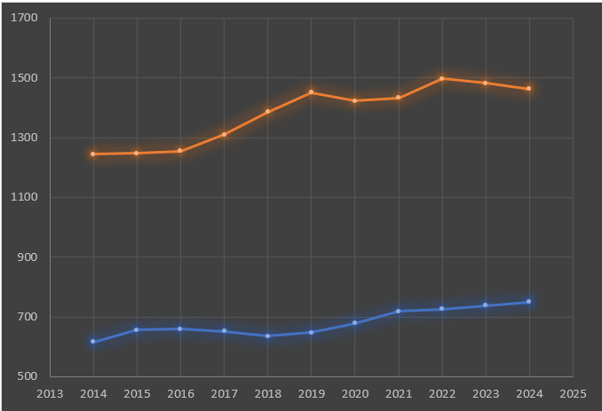 Recaudación anual por IBI en Madrid y Barcelona (azul), en millones de euros
